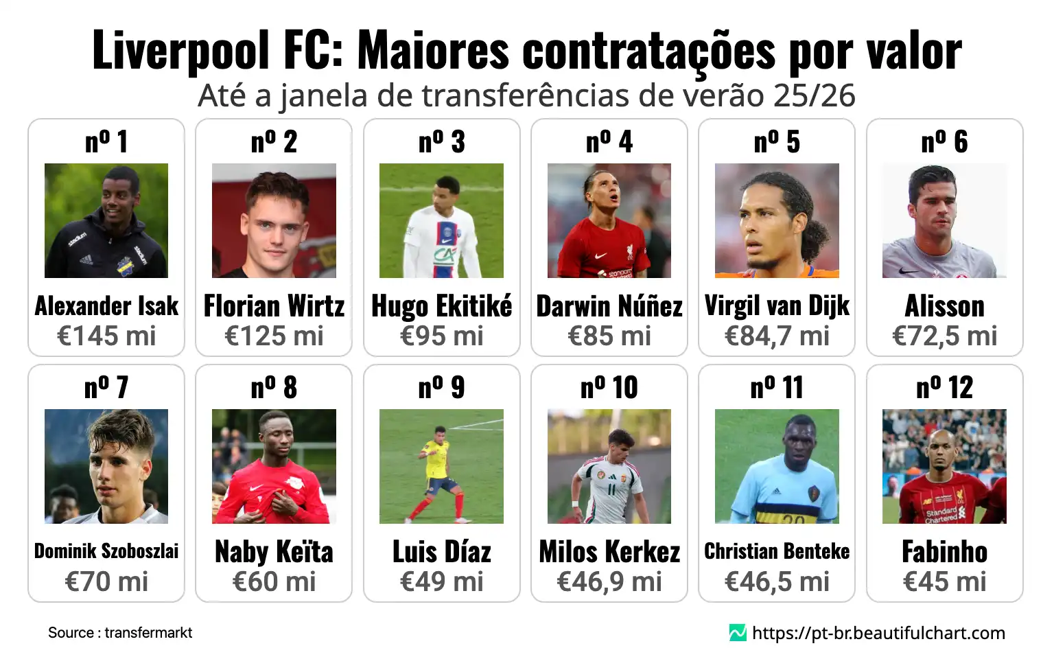 Liverpool FC: Maiores contratações por valor