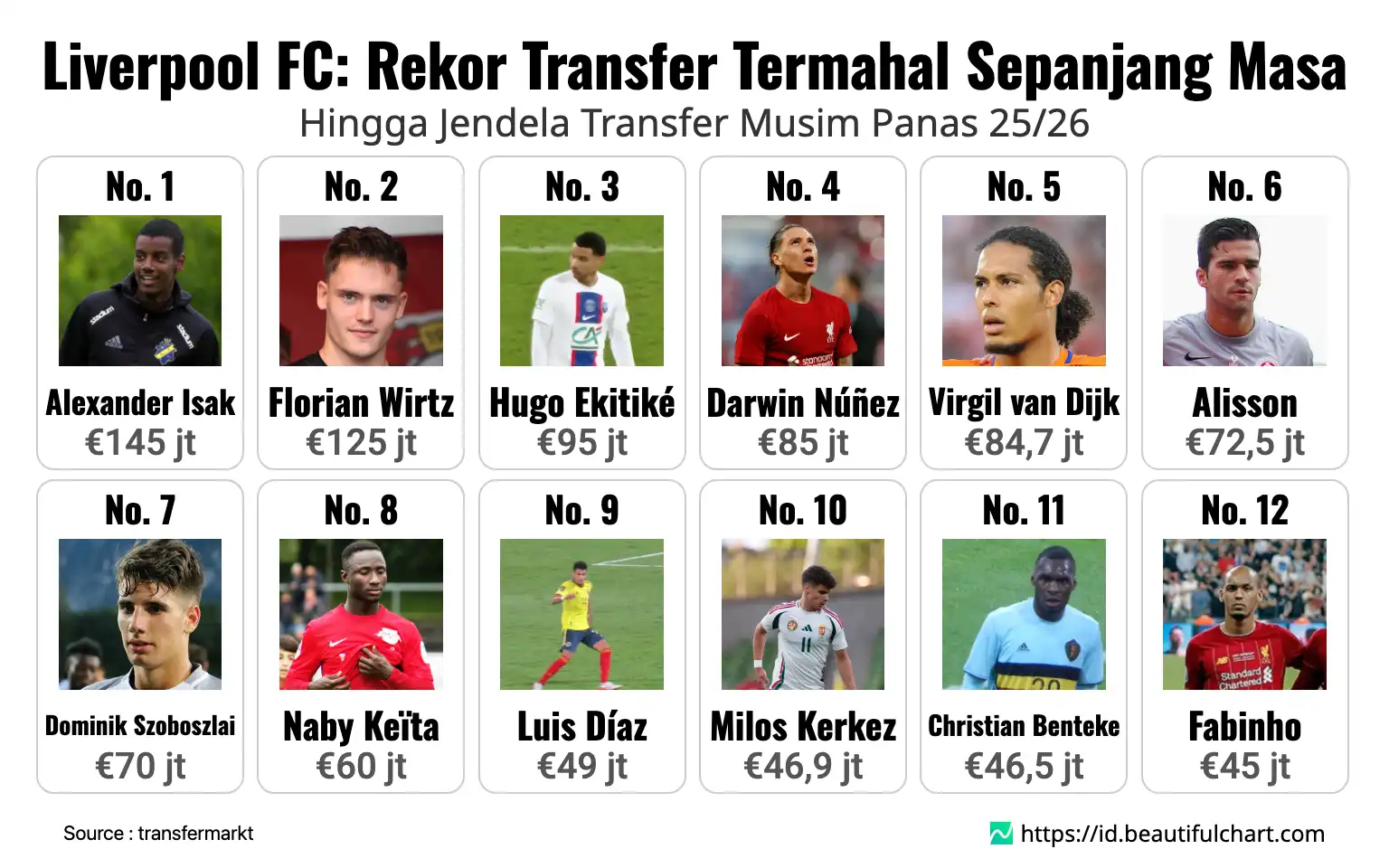Liverpool FC: Rekor Transfer Termahal Sepanjang Masa