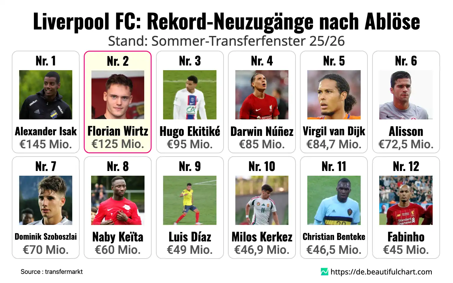 Liverpool FC: Rekord-Neuzugänge nach Ablöse