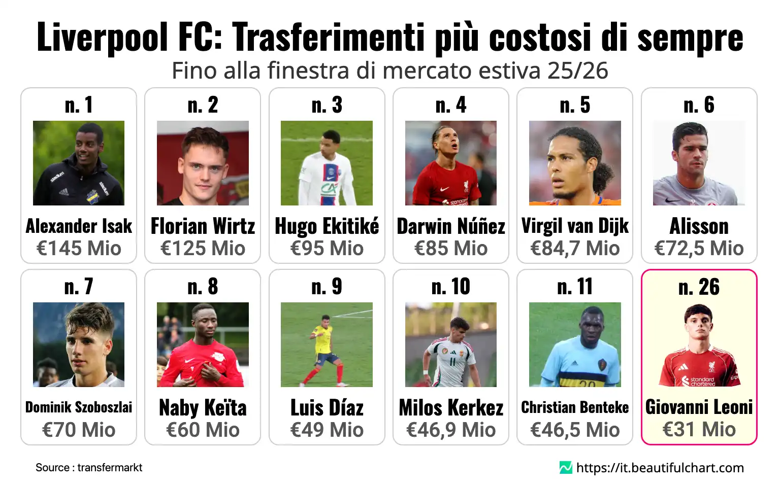 Liverpool FC: Trasferimenti più costosi di sempre
