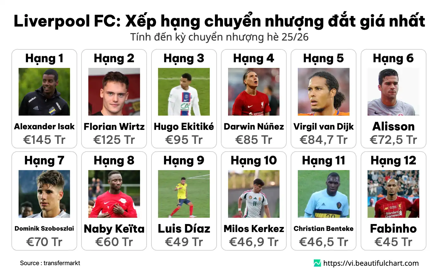 Liverpool FC: Xếp hạng chuyển nhượng đắt giá nhất