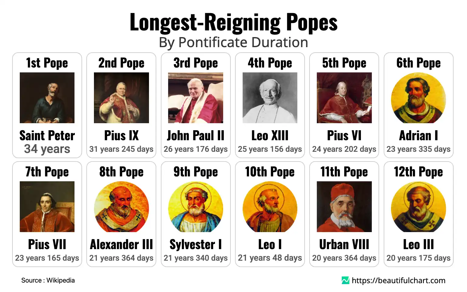 Longest-Reigning Popes