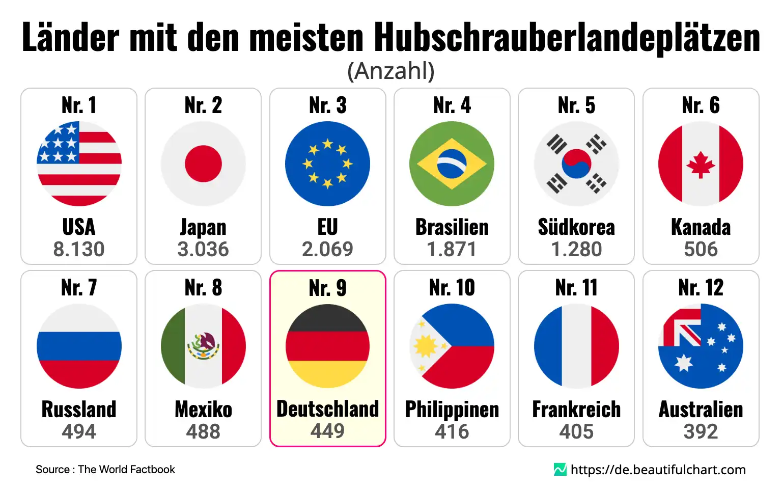 Länder mit den meisten Hubschrauberlandeplätzen