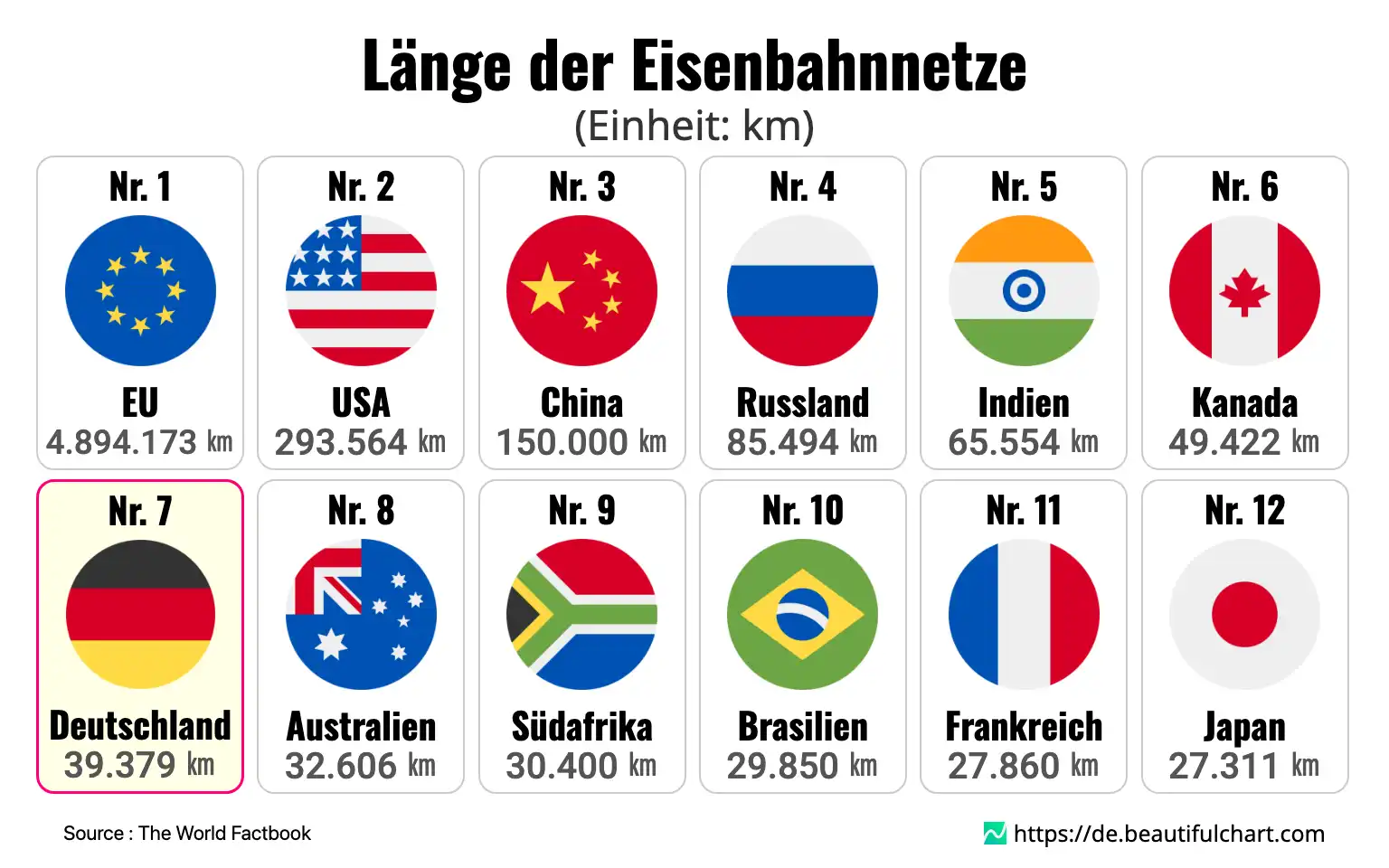 Länge der Eisenbahnnetze