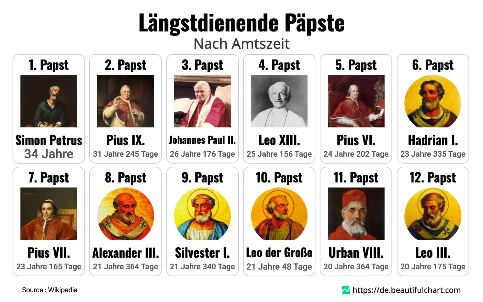 Längstdienende Päpste