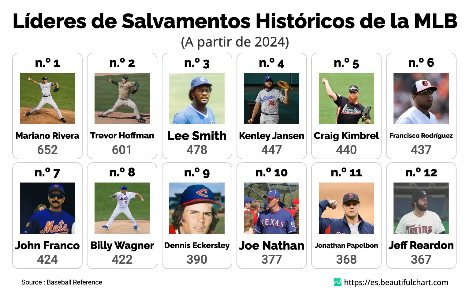 Líderes de Salvamentos Históricos de la MLB