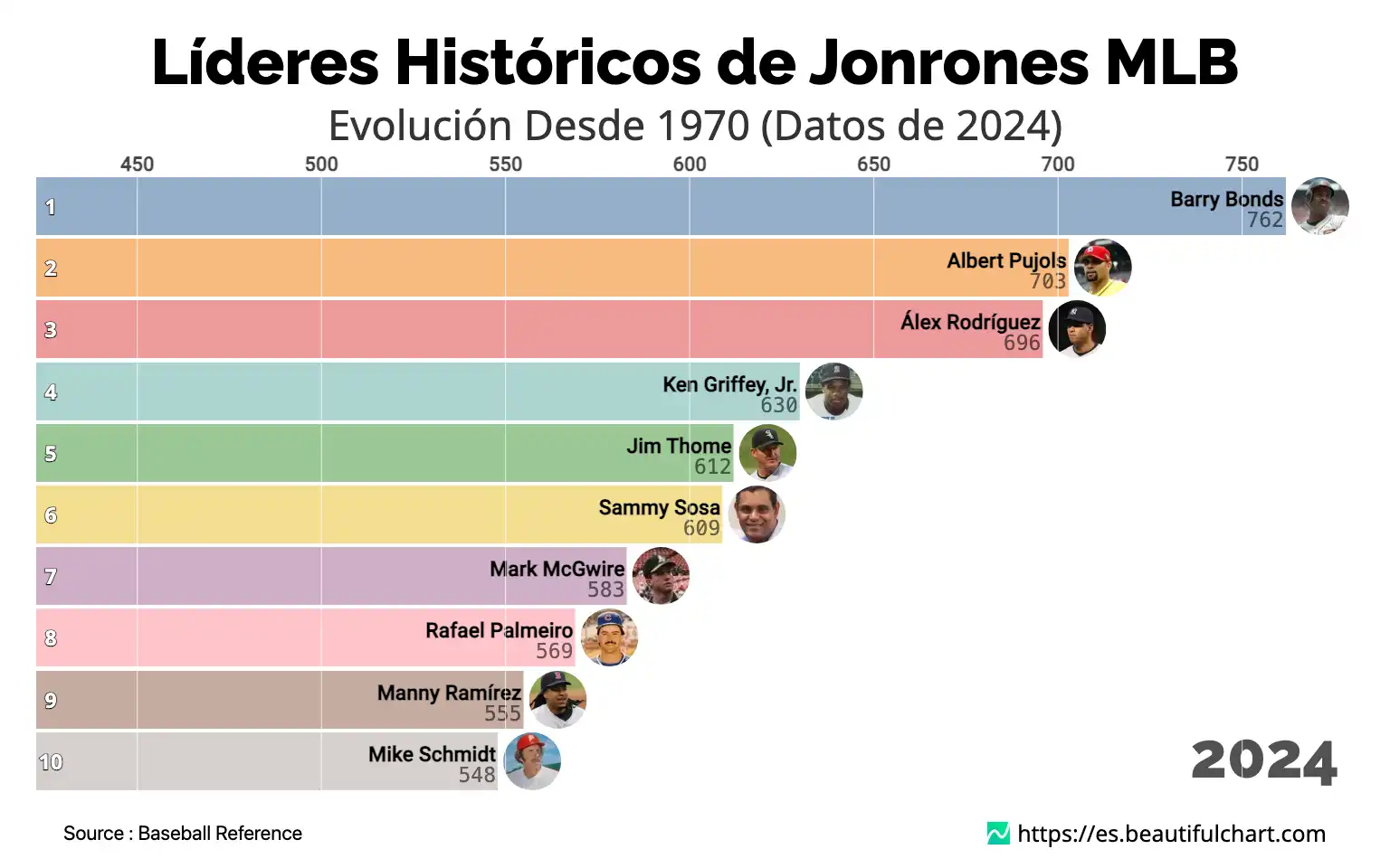 Líderes Históricos de Jonrones MLB