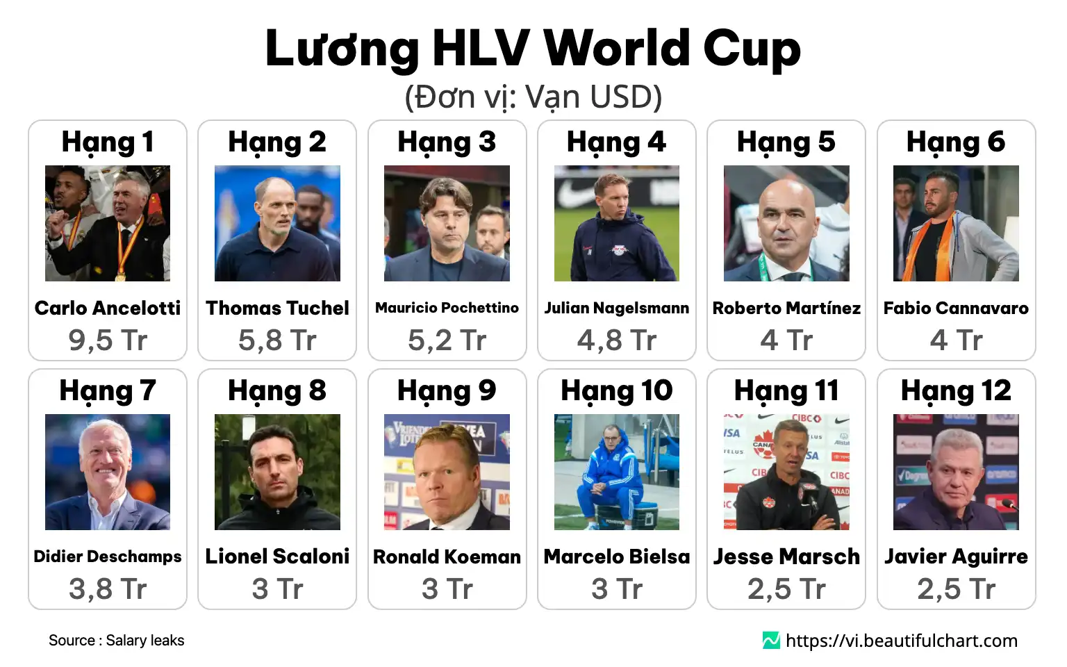 Lương HLV World Cup