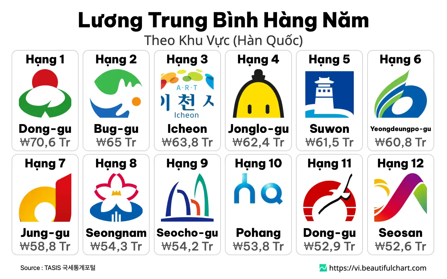 Lương Trung Bình Hàng Năm