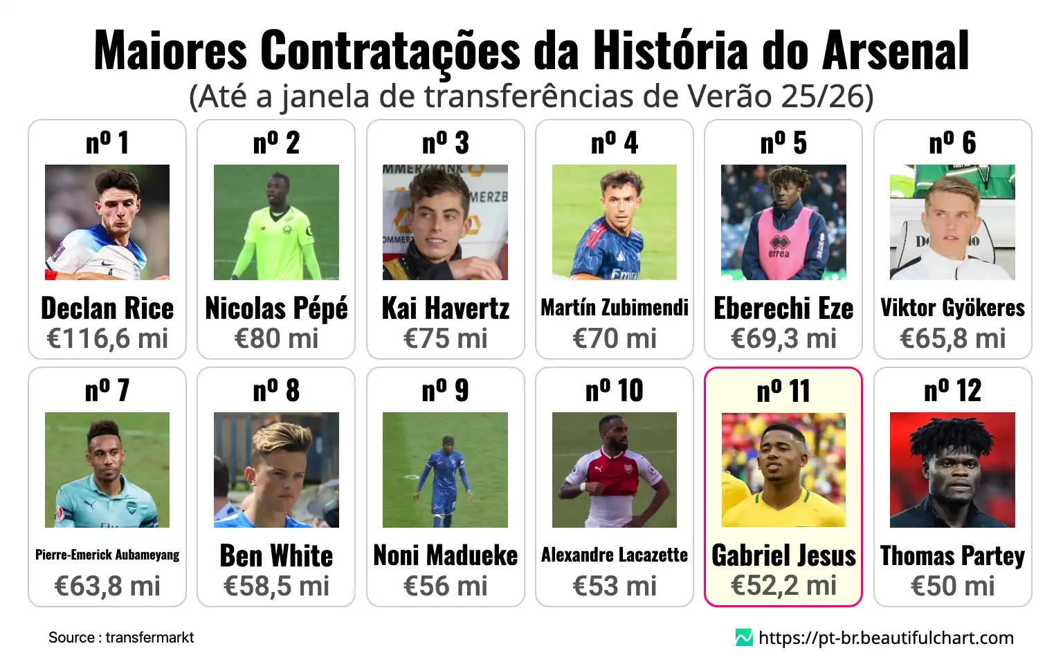 Maiores Contratações da História do Arsenal