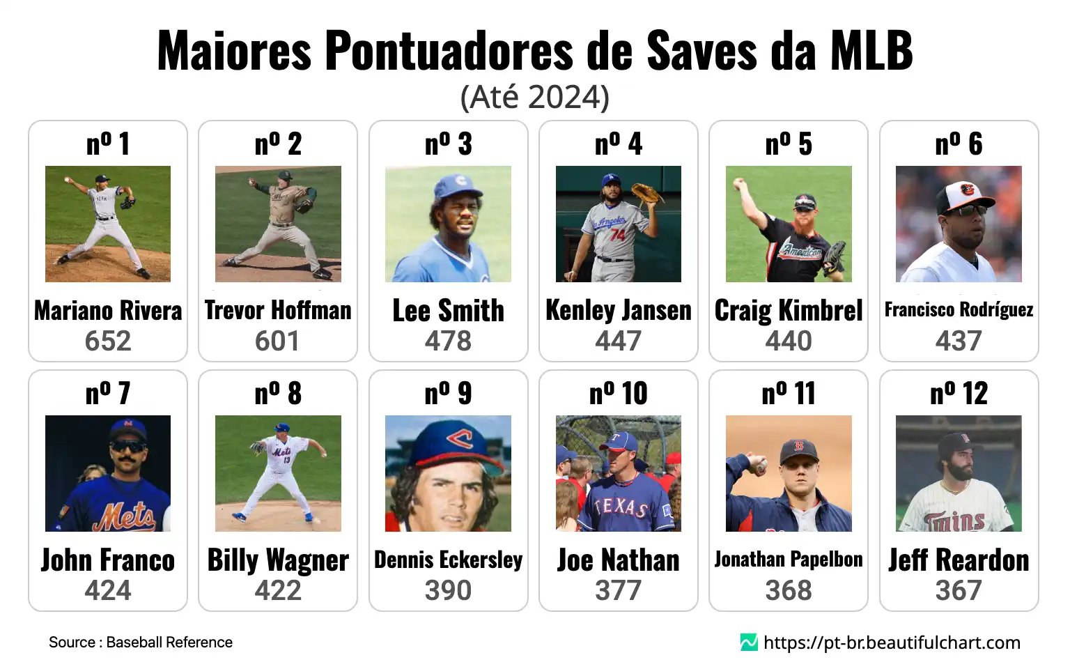 Maiores Pontuadores de Saves da MLB
