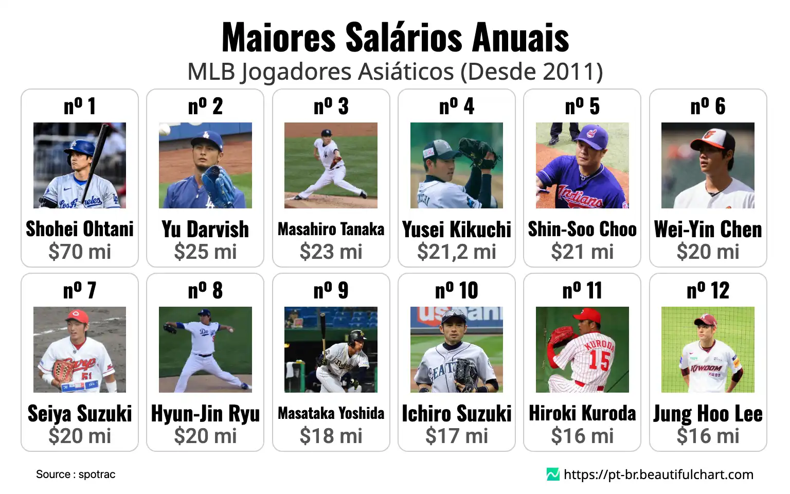 Maiores Salários Anuais