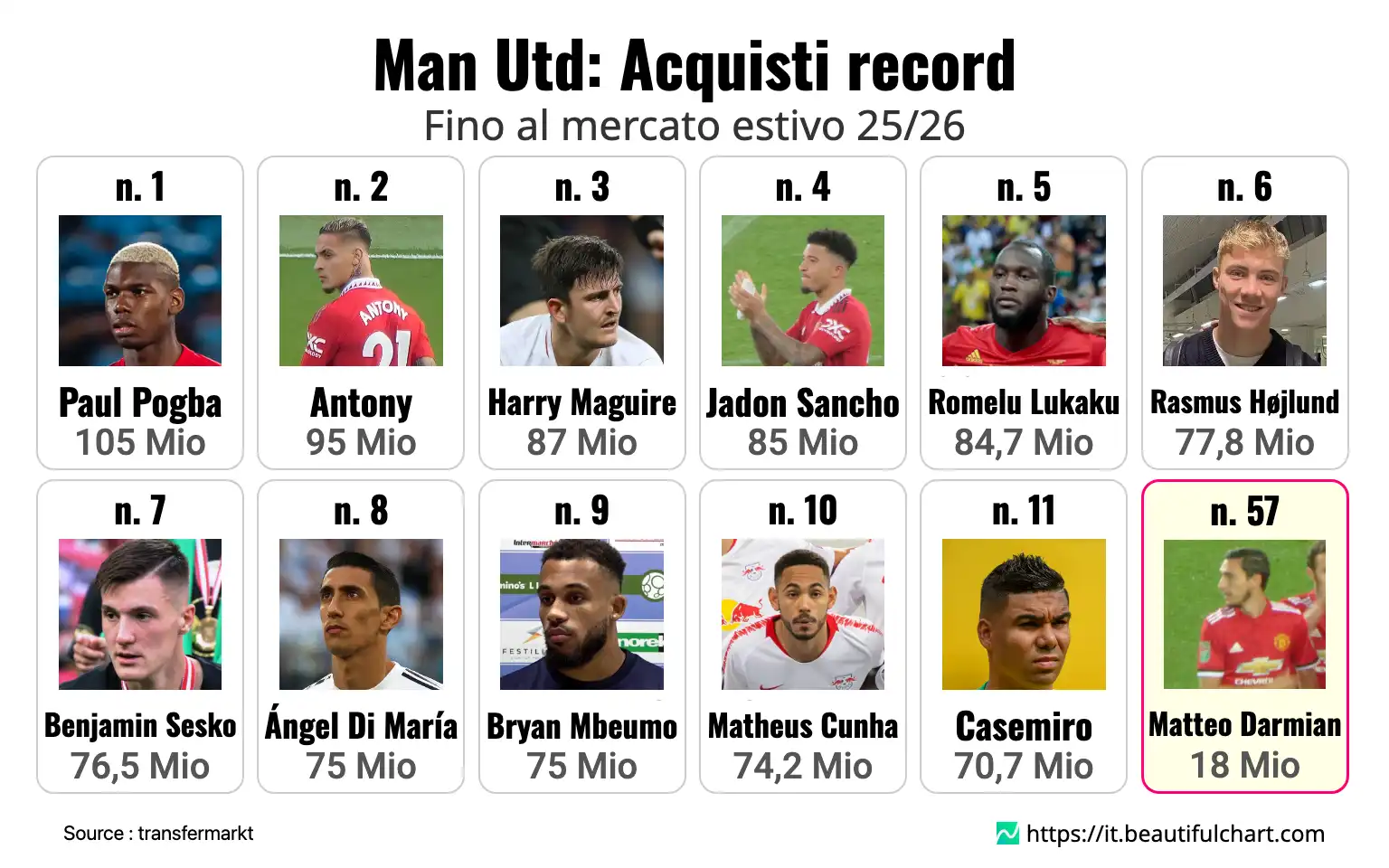Man Utd: Acquisti record