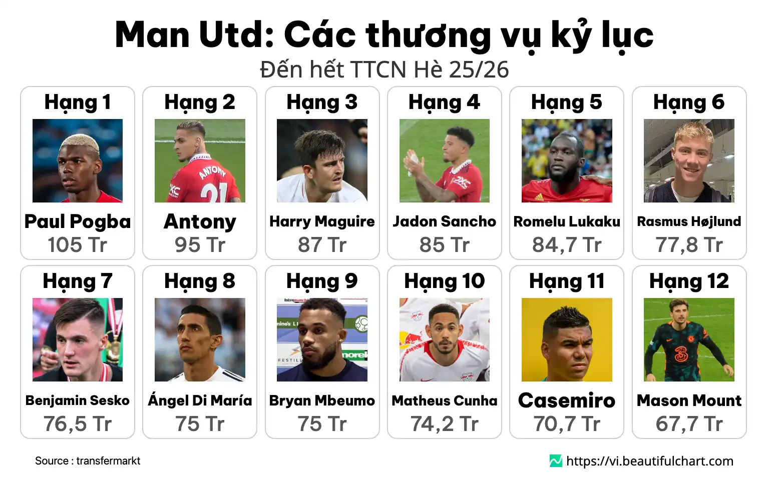 Man Utd: Các thương vụ kỷ lục