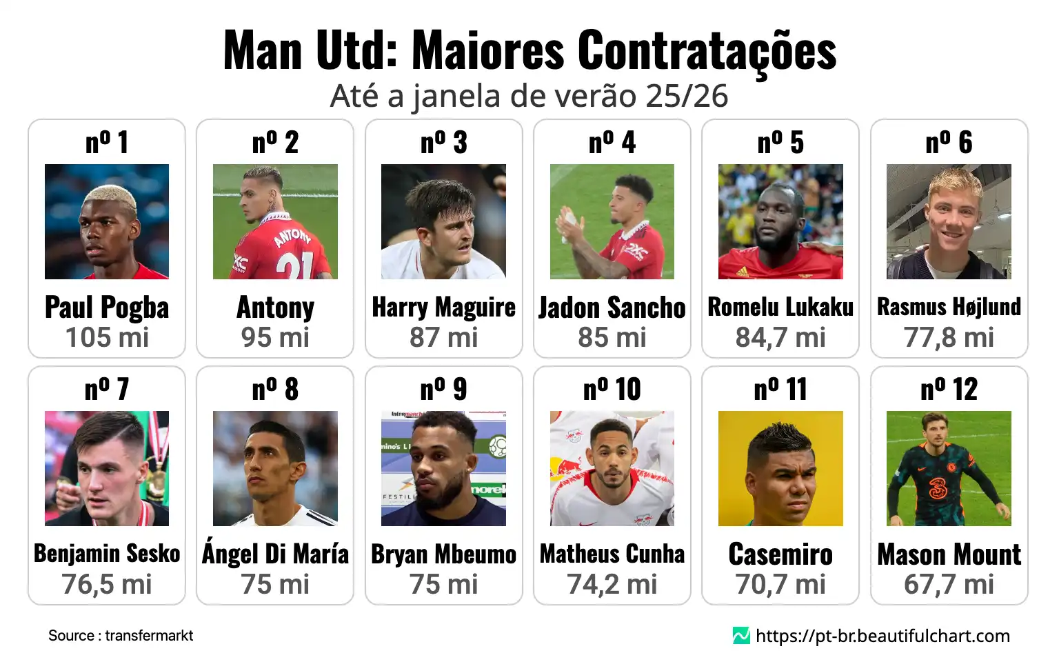 Man Utd: Maiores Contratações