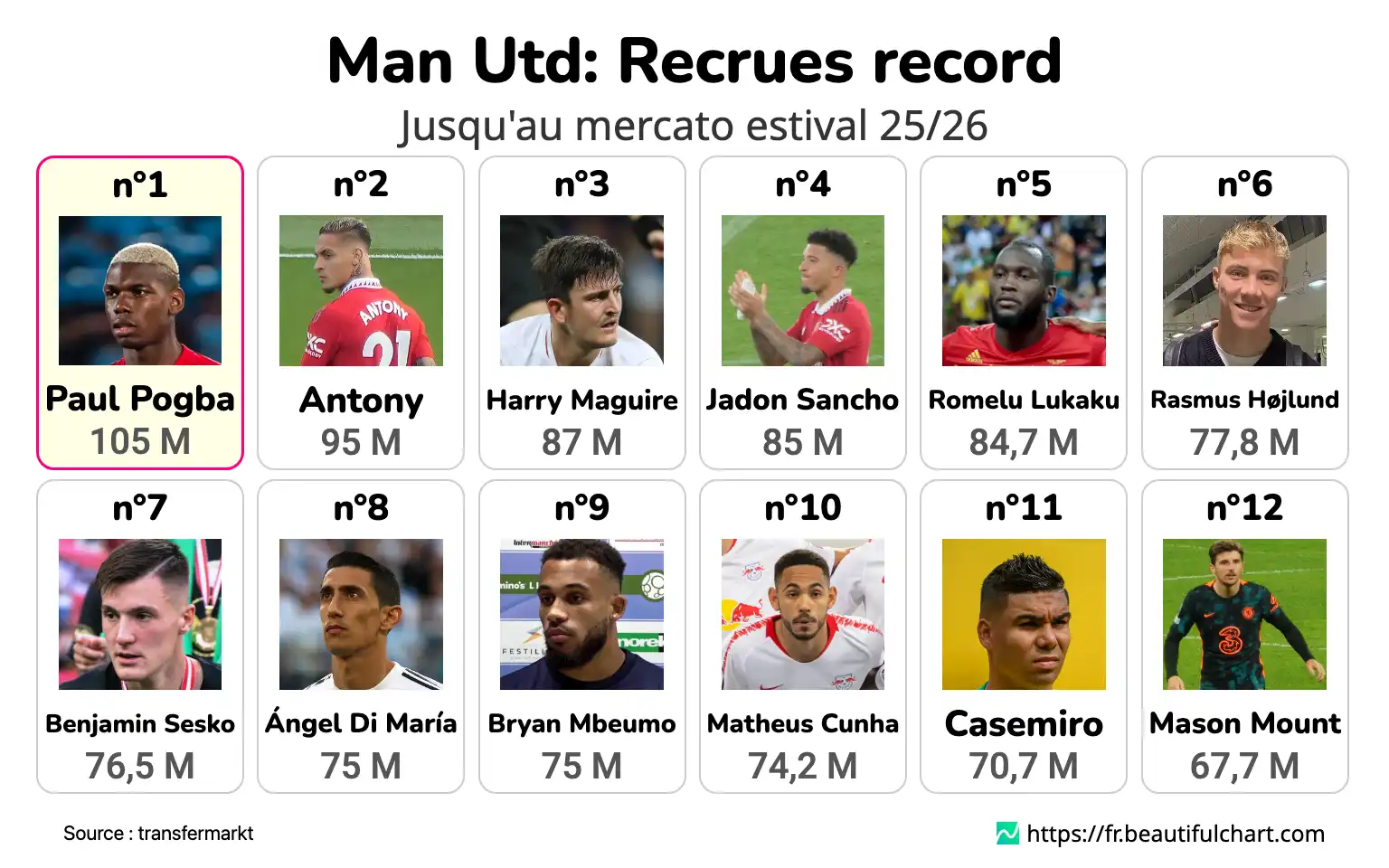 Man Utd: Recrues record