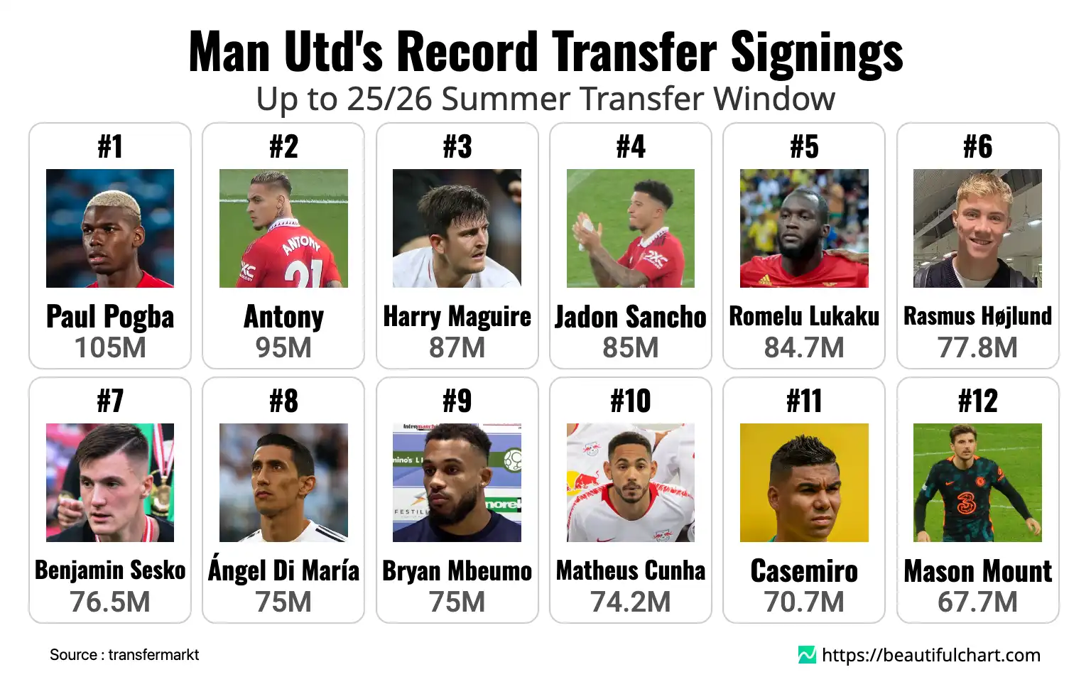 Man Utd's Record Transfer Signings