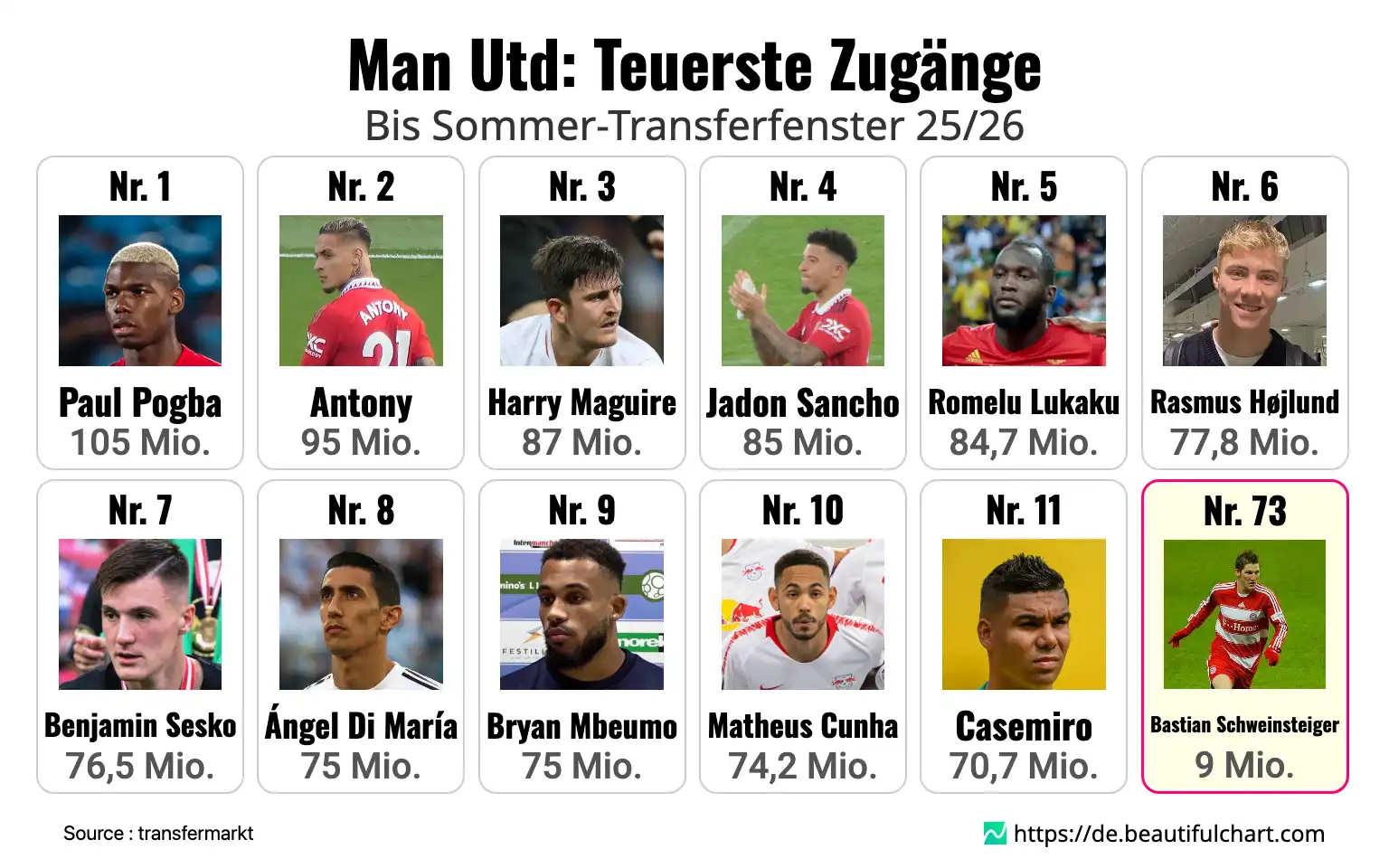Man Utd: Teuerste Zugänge