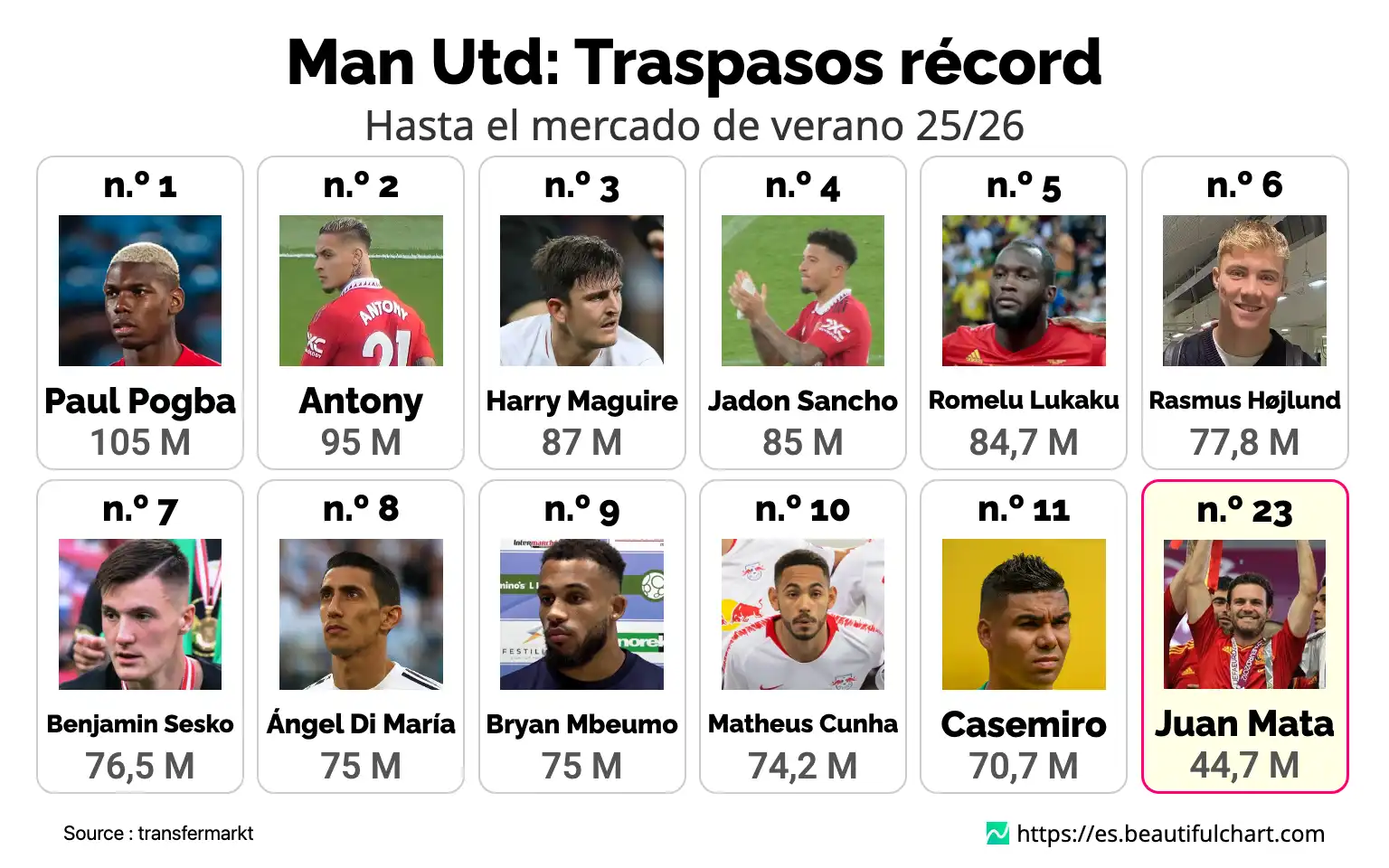 Man Utd: Traspasos récord