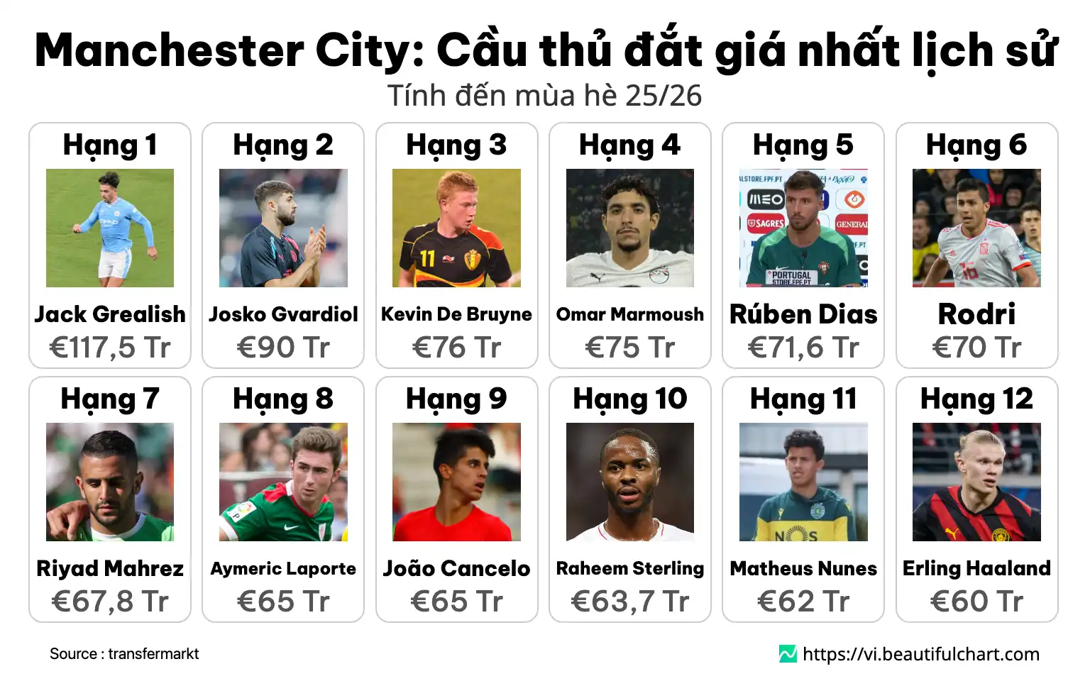 Manchester City: Cầu thủ đắt giá nhất lịch sử