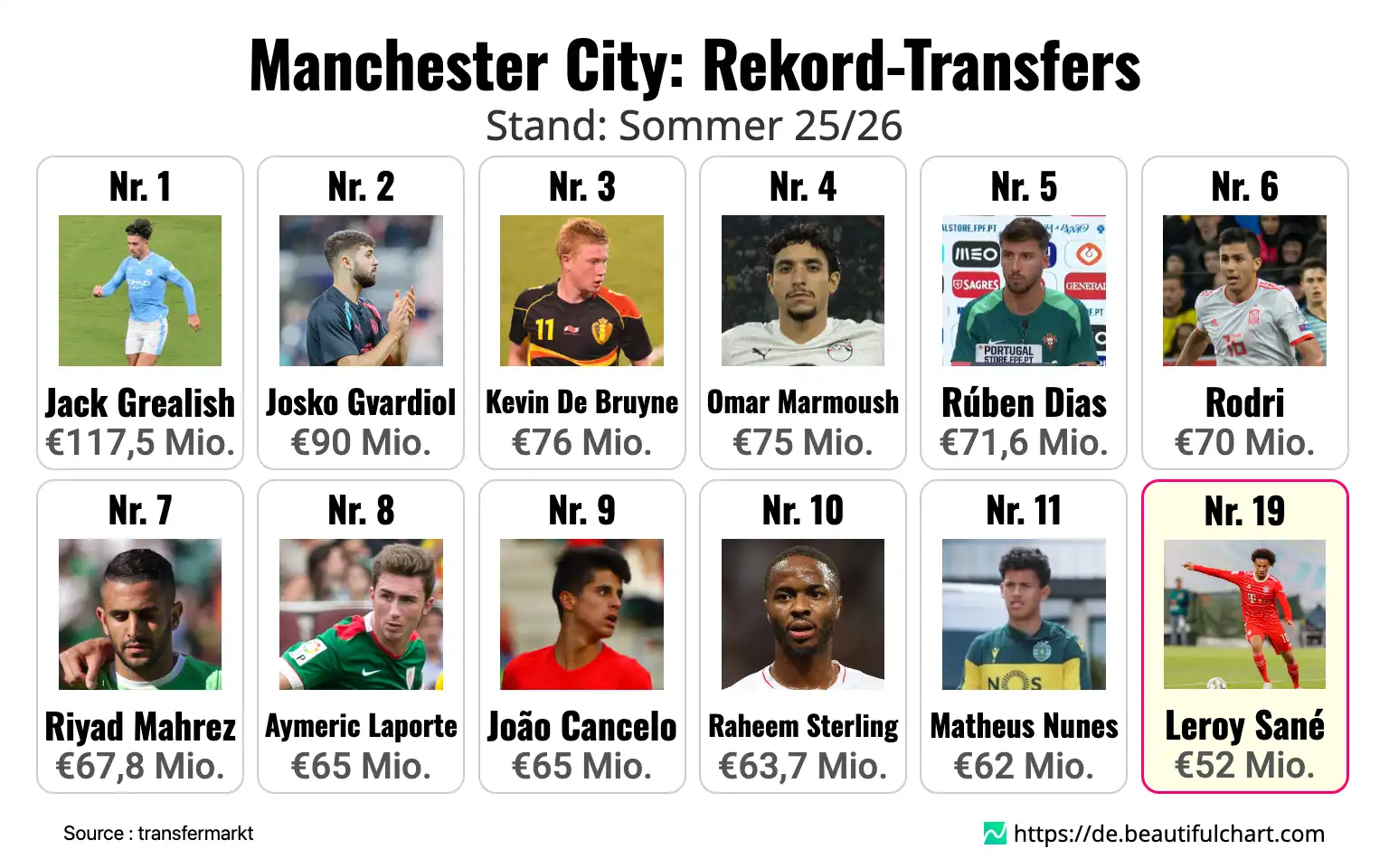 Manchester City: Rekord-Transfers