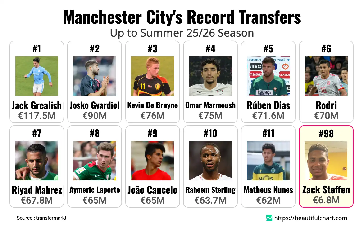 Manchester City's Record Transfers