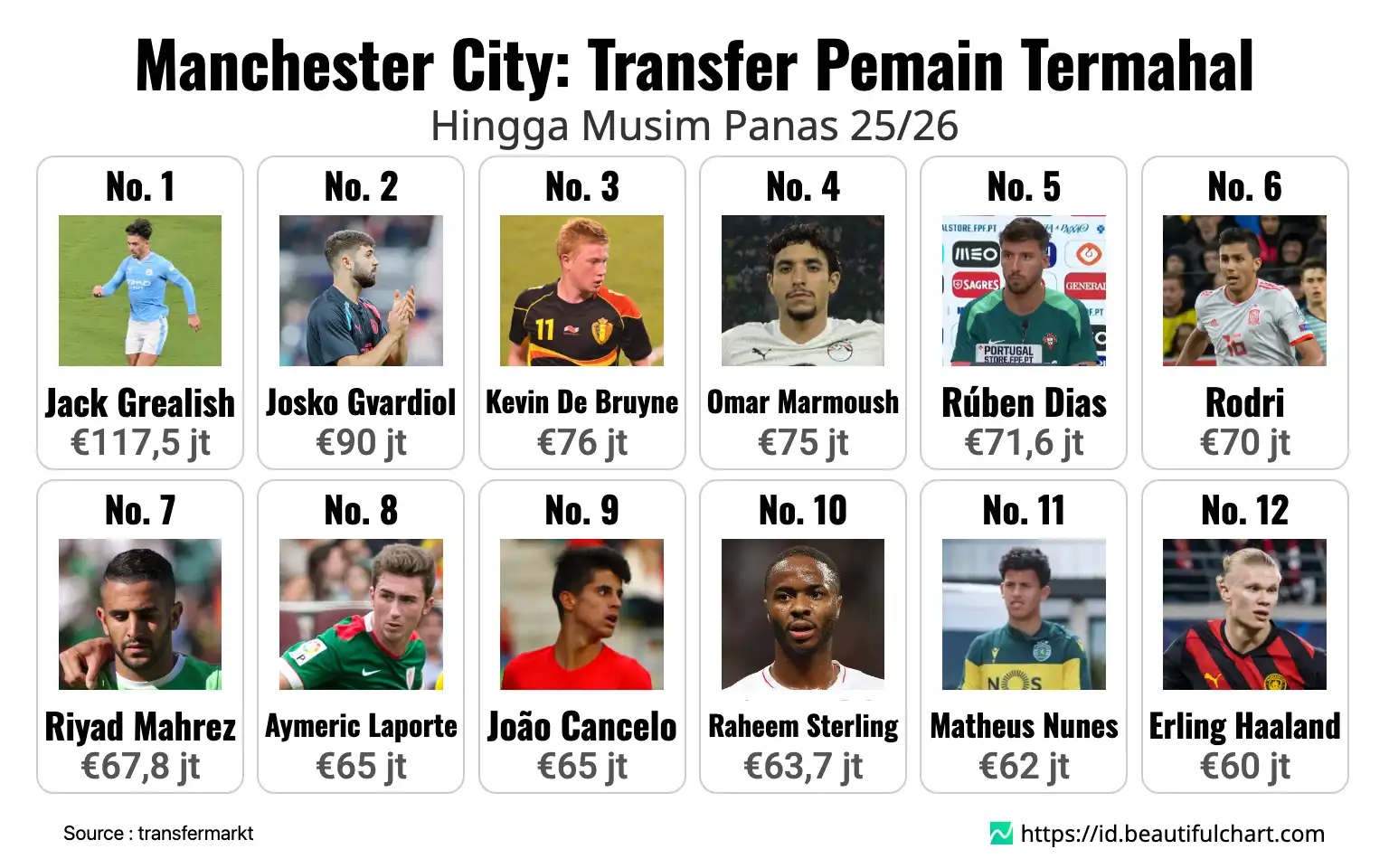 Manchester City: Transfer Pemain Termahal