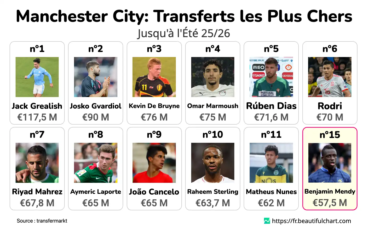 Manchester City: Transferts les Plus Chers