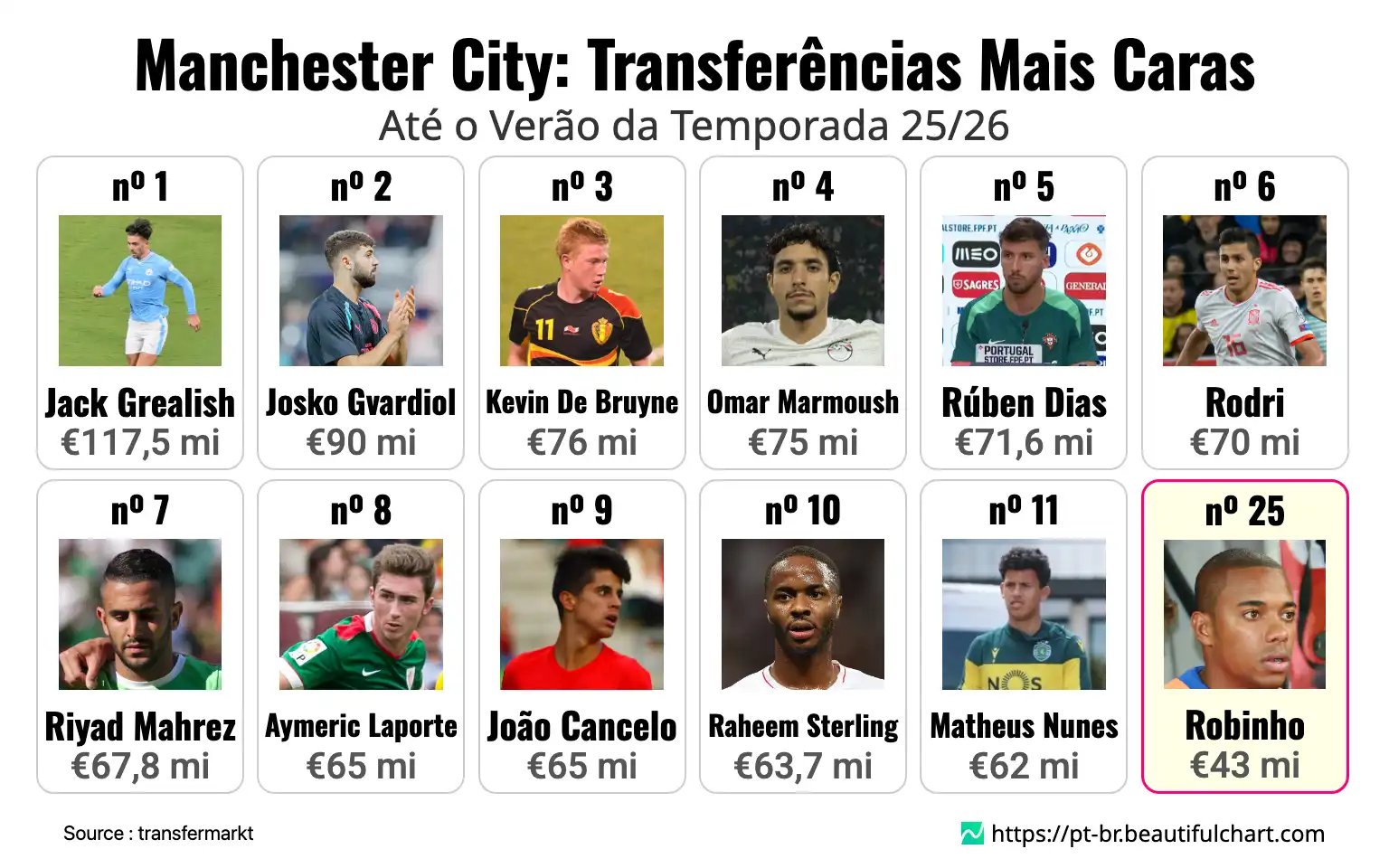 Manchester City: Transferências Mais Caras