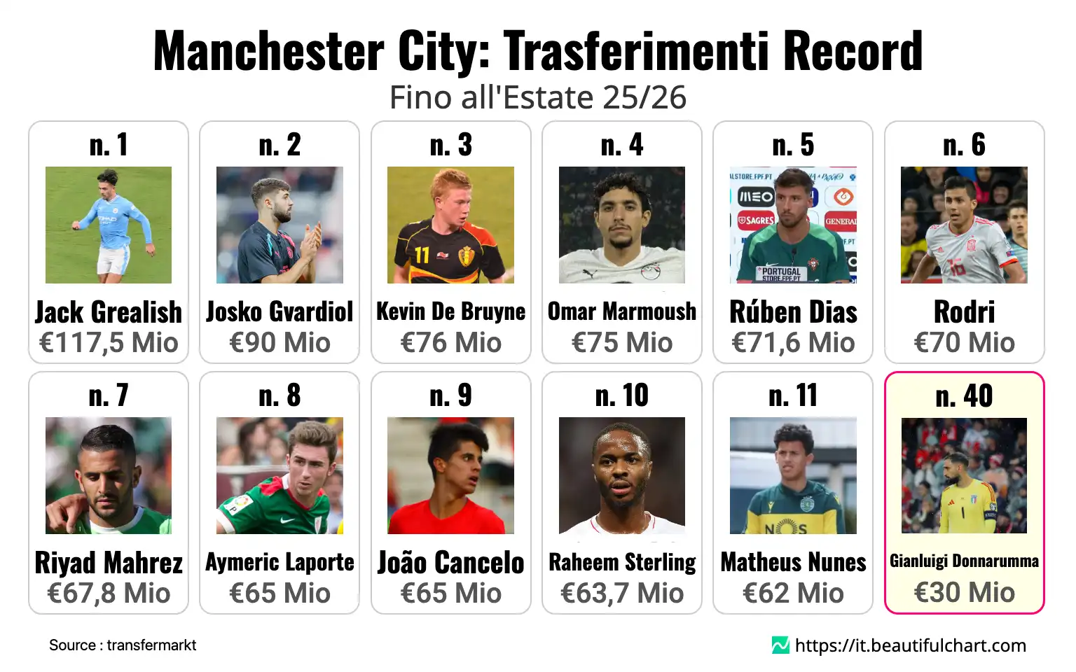 Manchester City: Trasferimenti Record