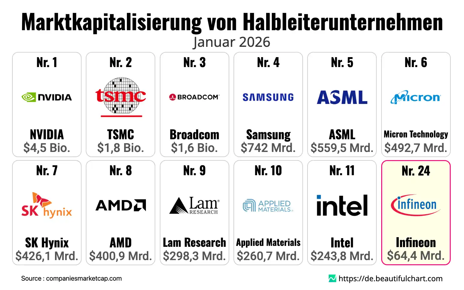 Marktkapitalisierung von Halbleiterunternehmen