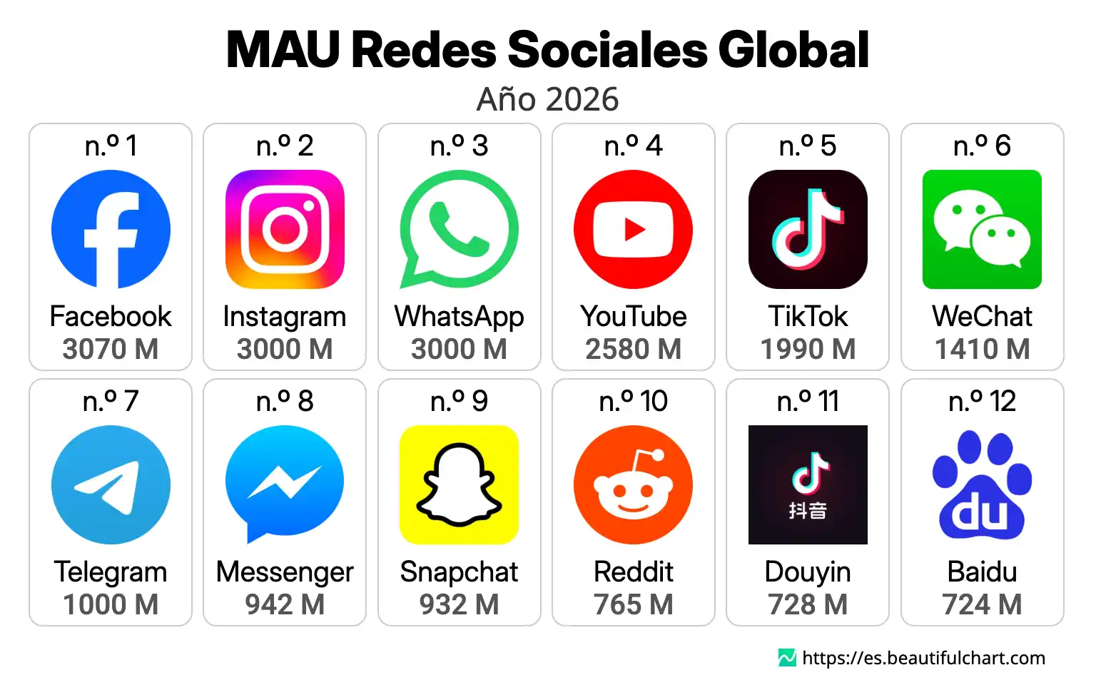 MAU Redes Sociales Global