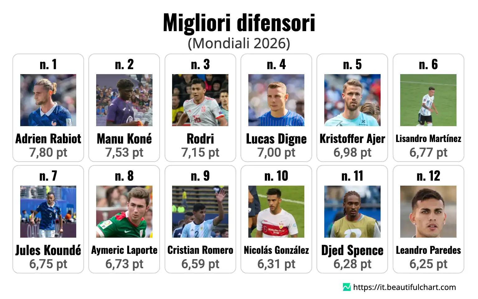 Migliori difensori