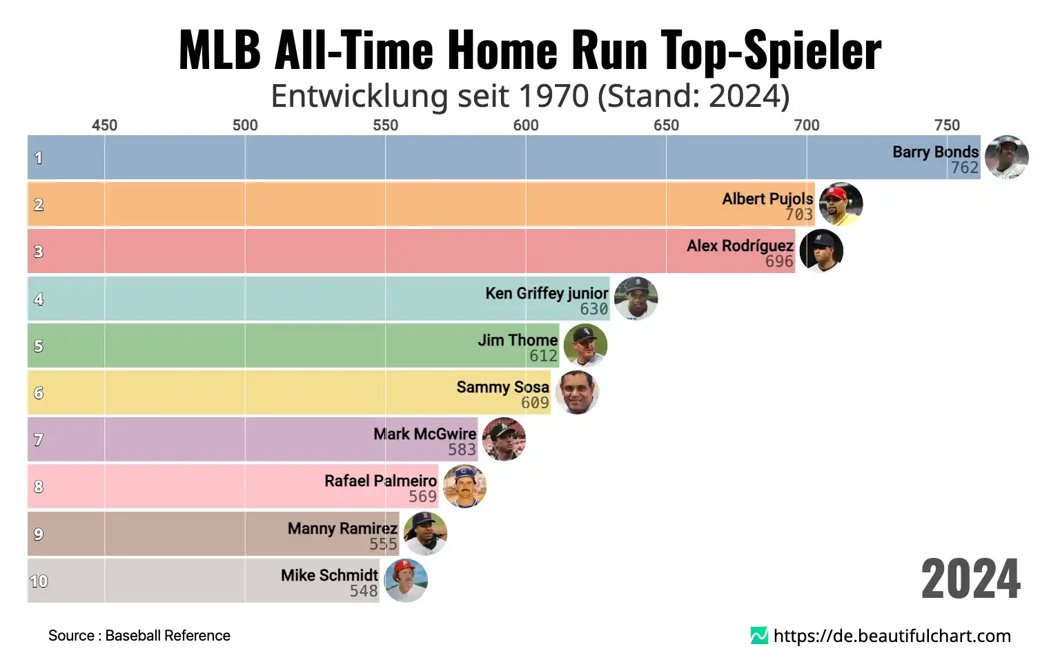 MLB All-Time Home Run Top-Spieler
