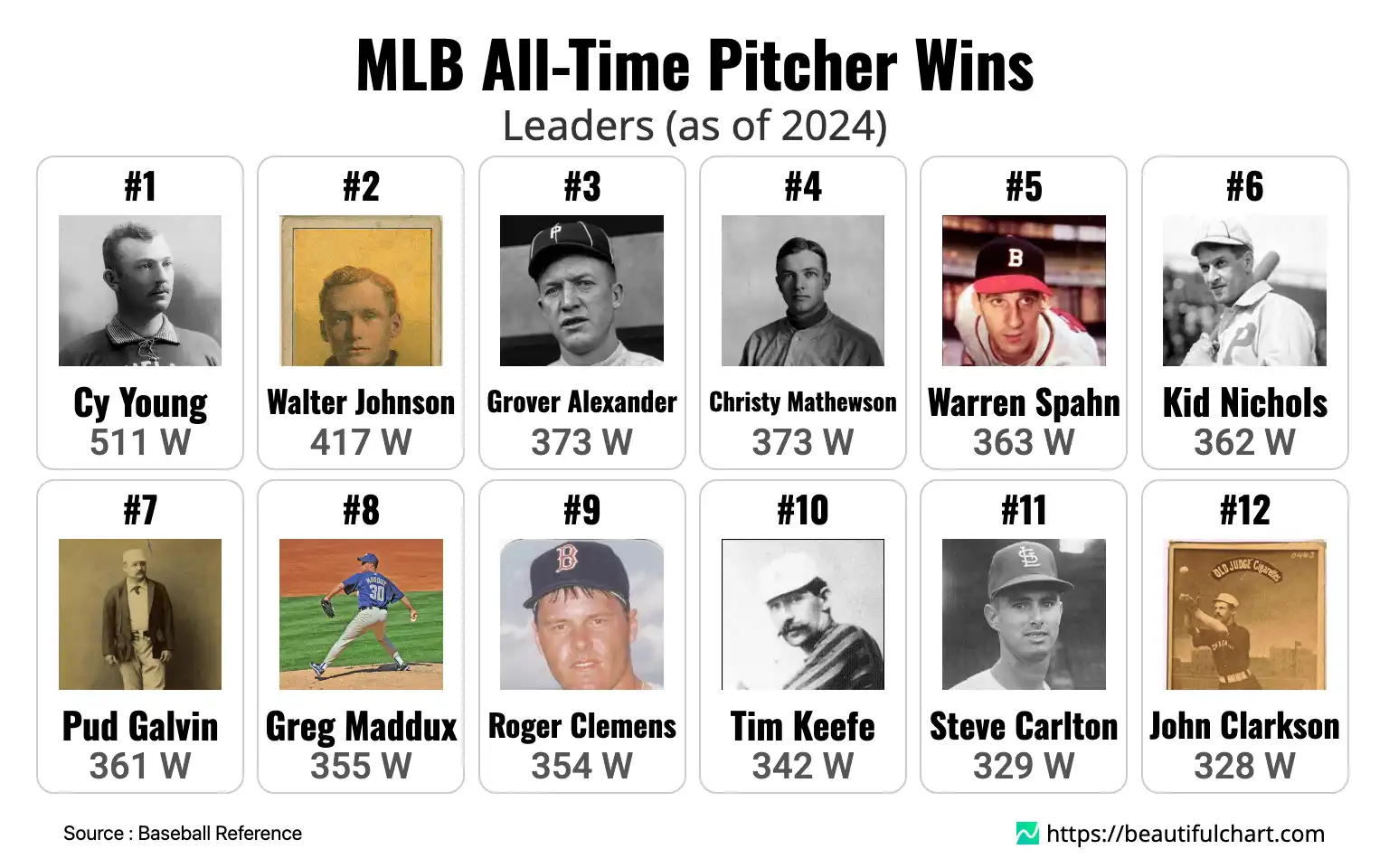 MLB All-Time Pitcher Wins