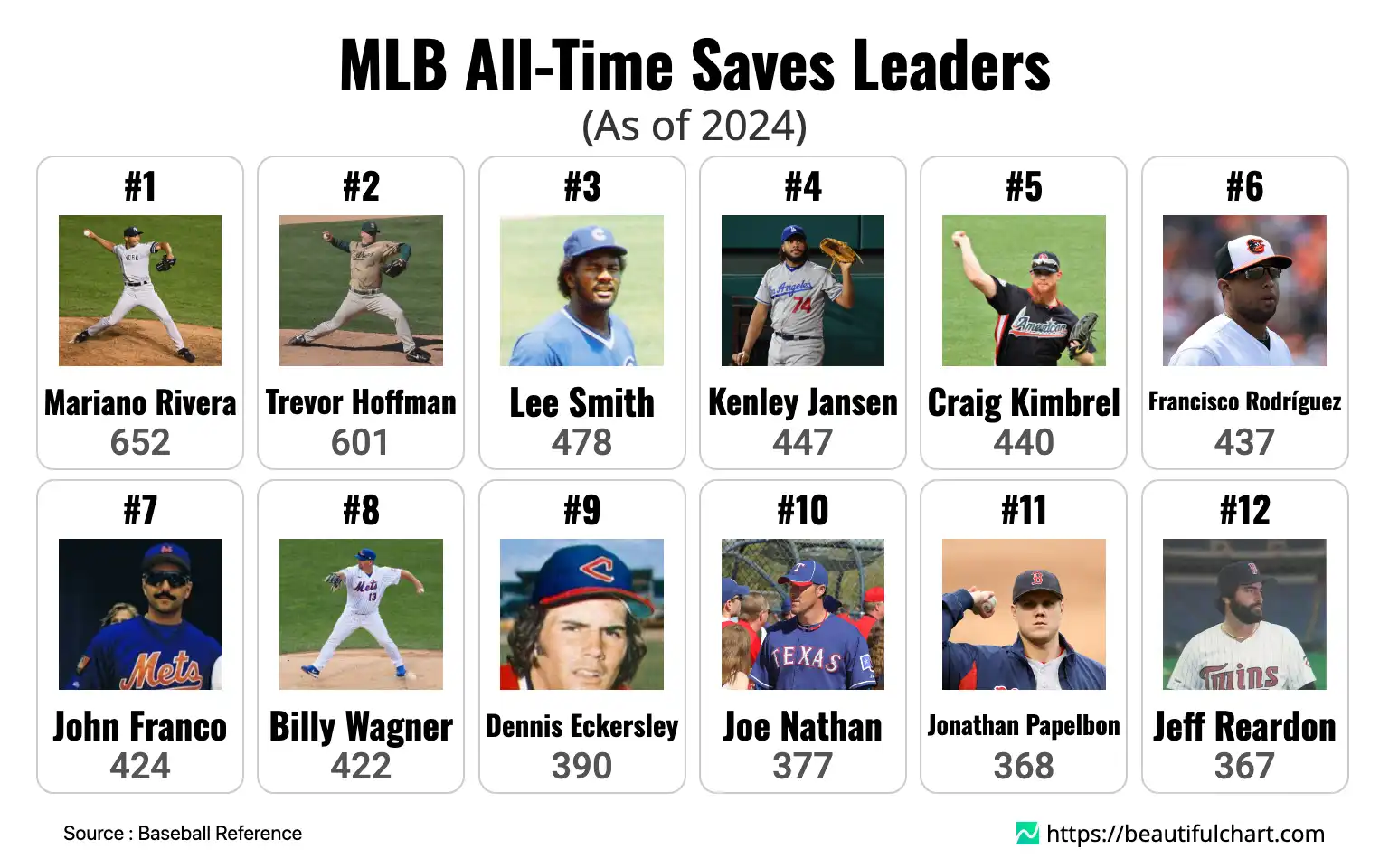 MLB All-Time Saves Leaders