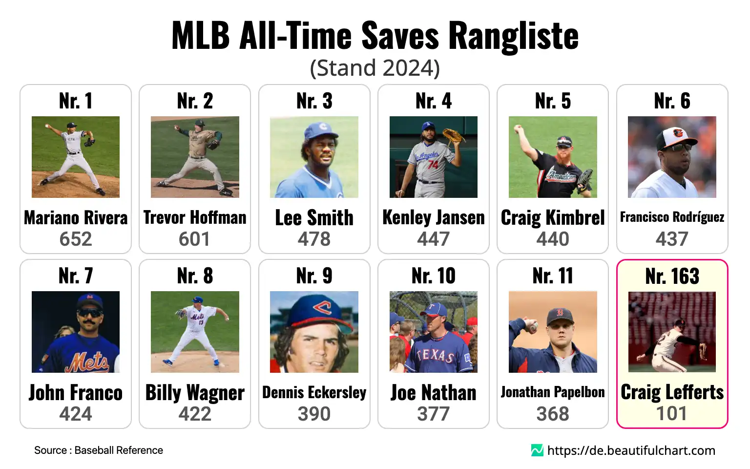 MLB All-Time Saves Rangliste