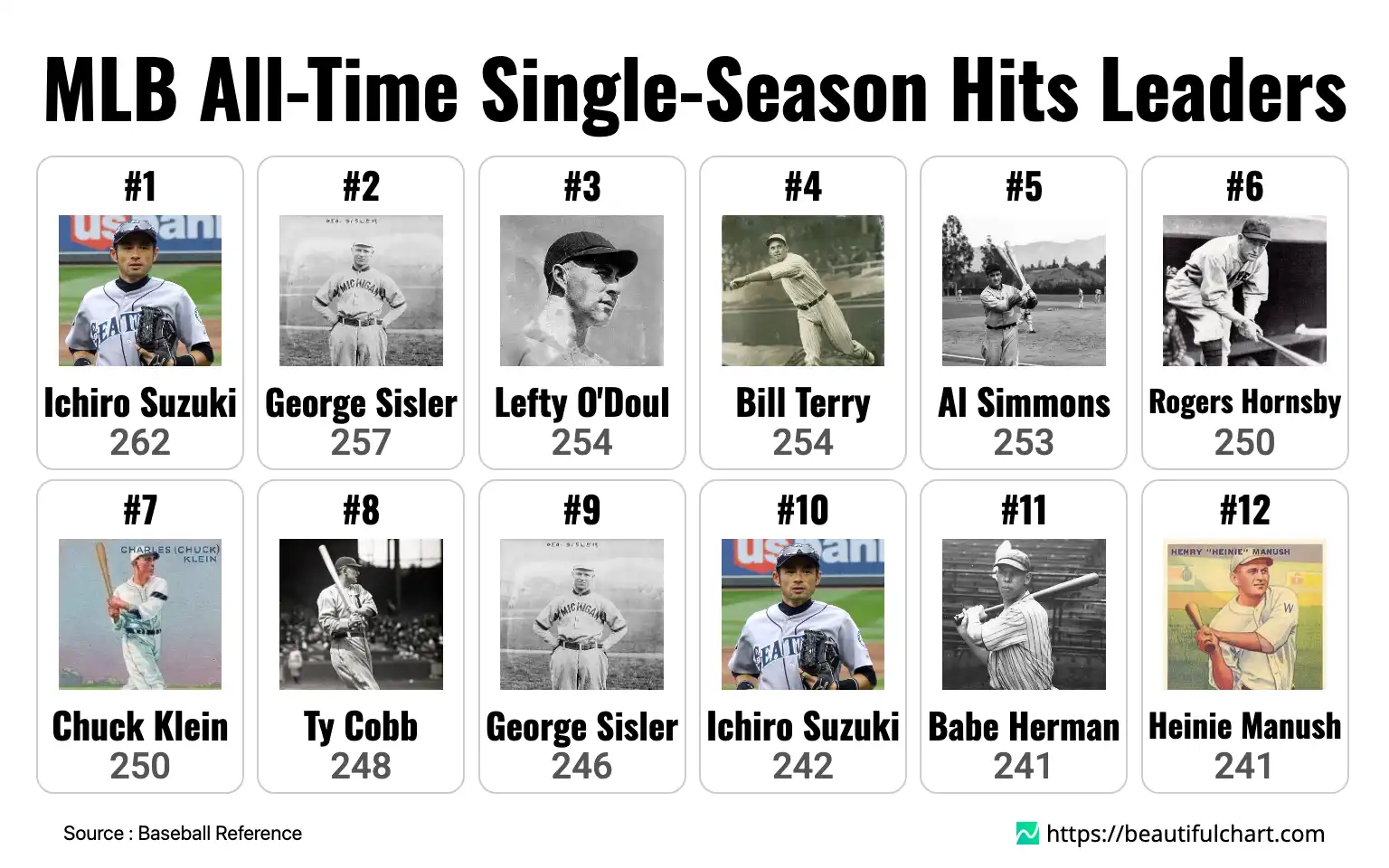 MLB All-Time Single-Season Hits Leaders