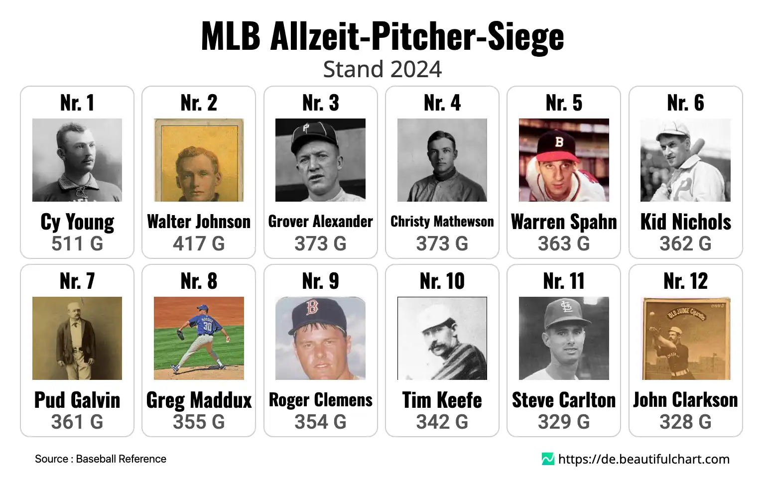 MLB Allzeit-Pitcher-Siege