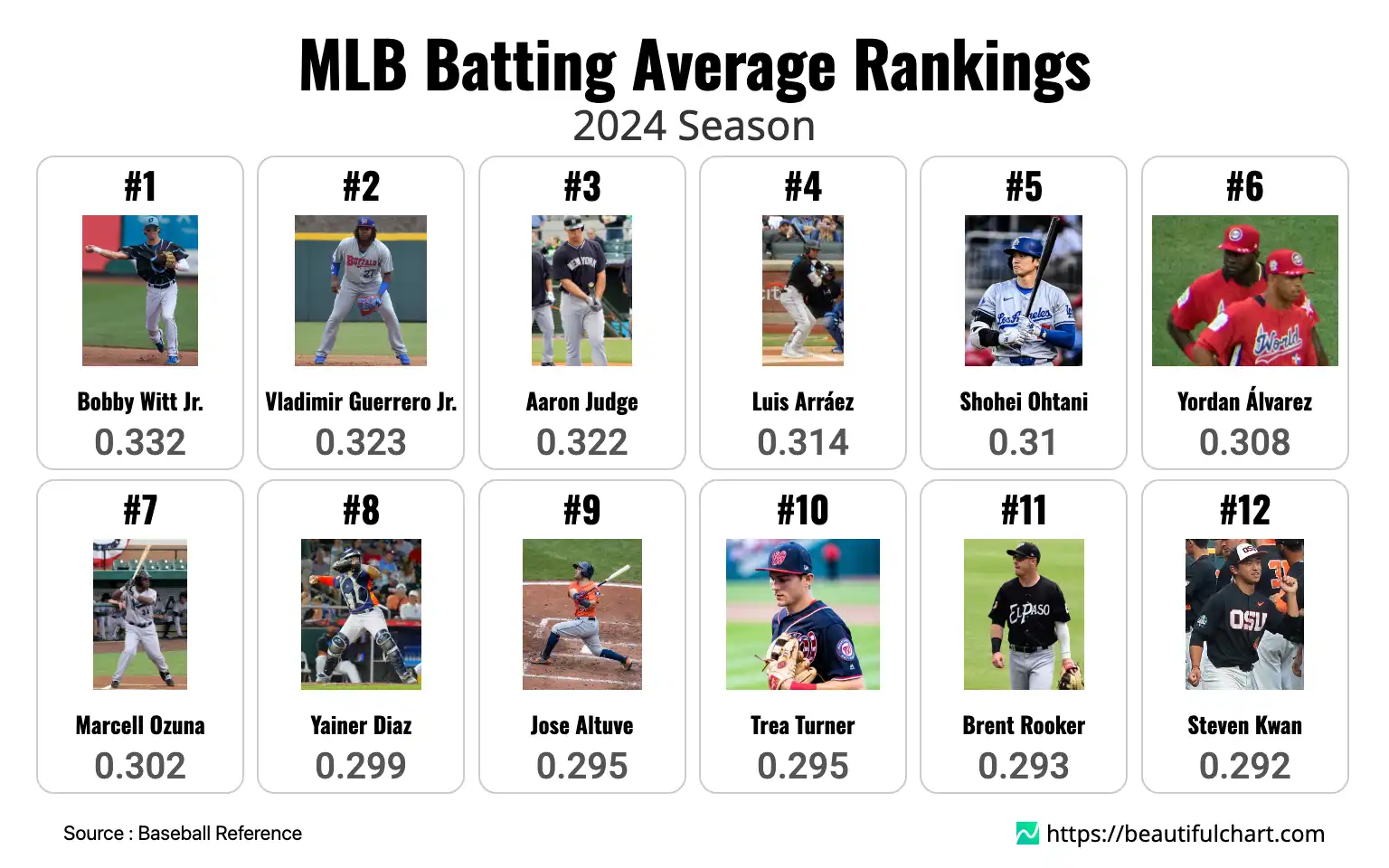 MLB Batting Average Rankings