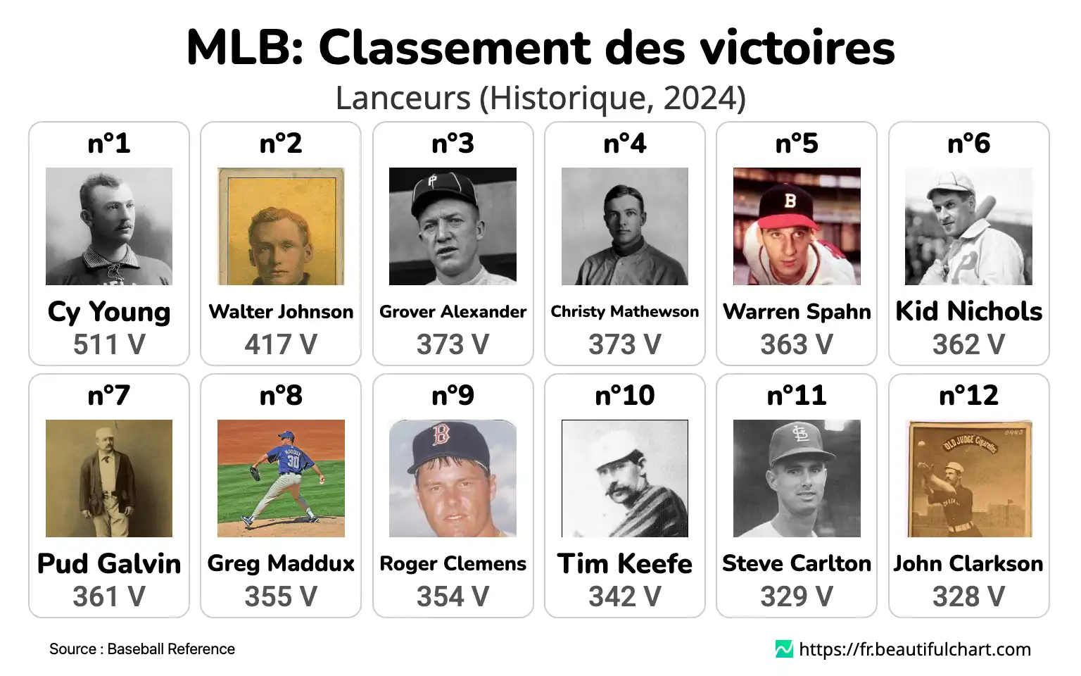 MLB: Classement des victoires