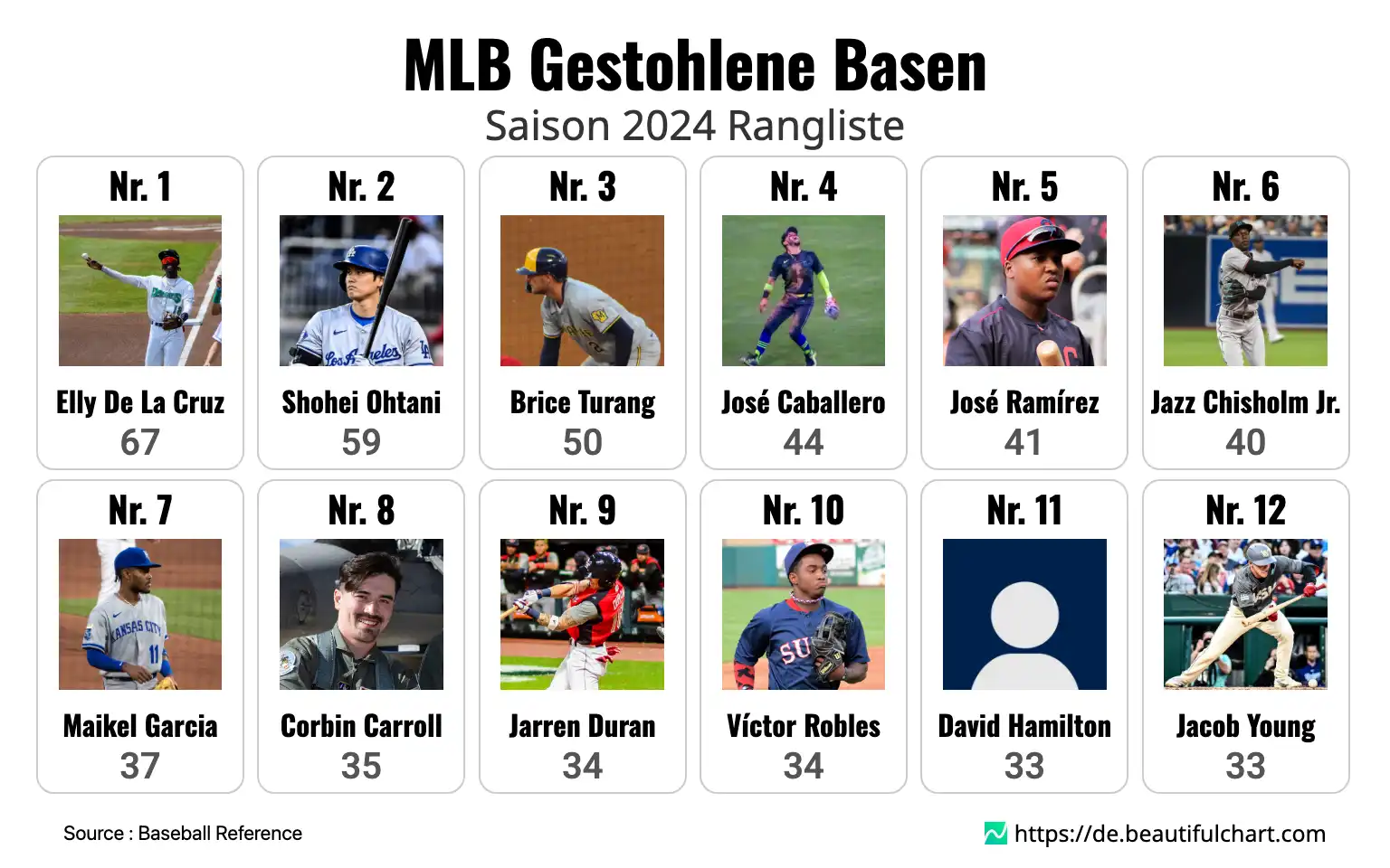 MLB Gestohlene Basen