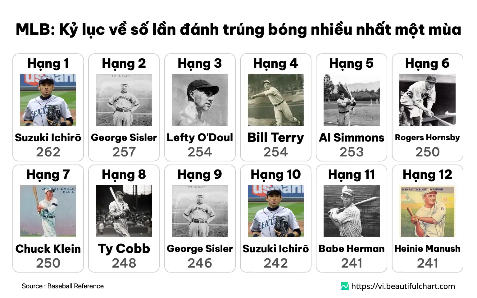MLB: Kỷ lục về số lần đánh trúng bóng nhiều nhất một mùa