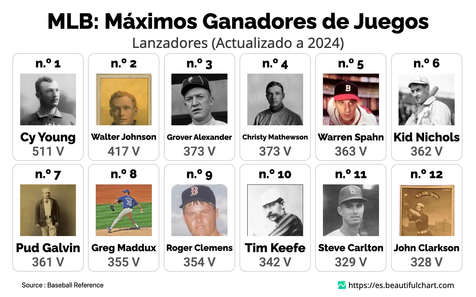 MLB: Máximos Ganadores de Juegos
