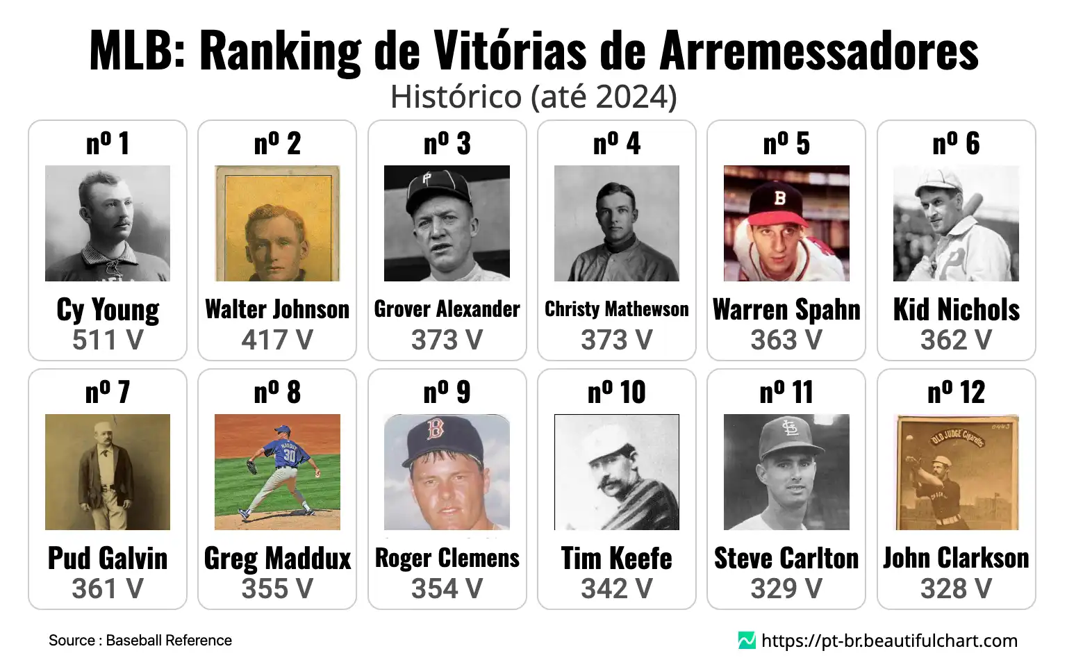 MLB: Ranking de Vitórias de Arremessadores