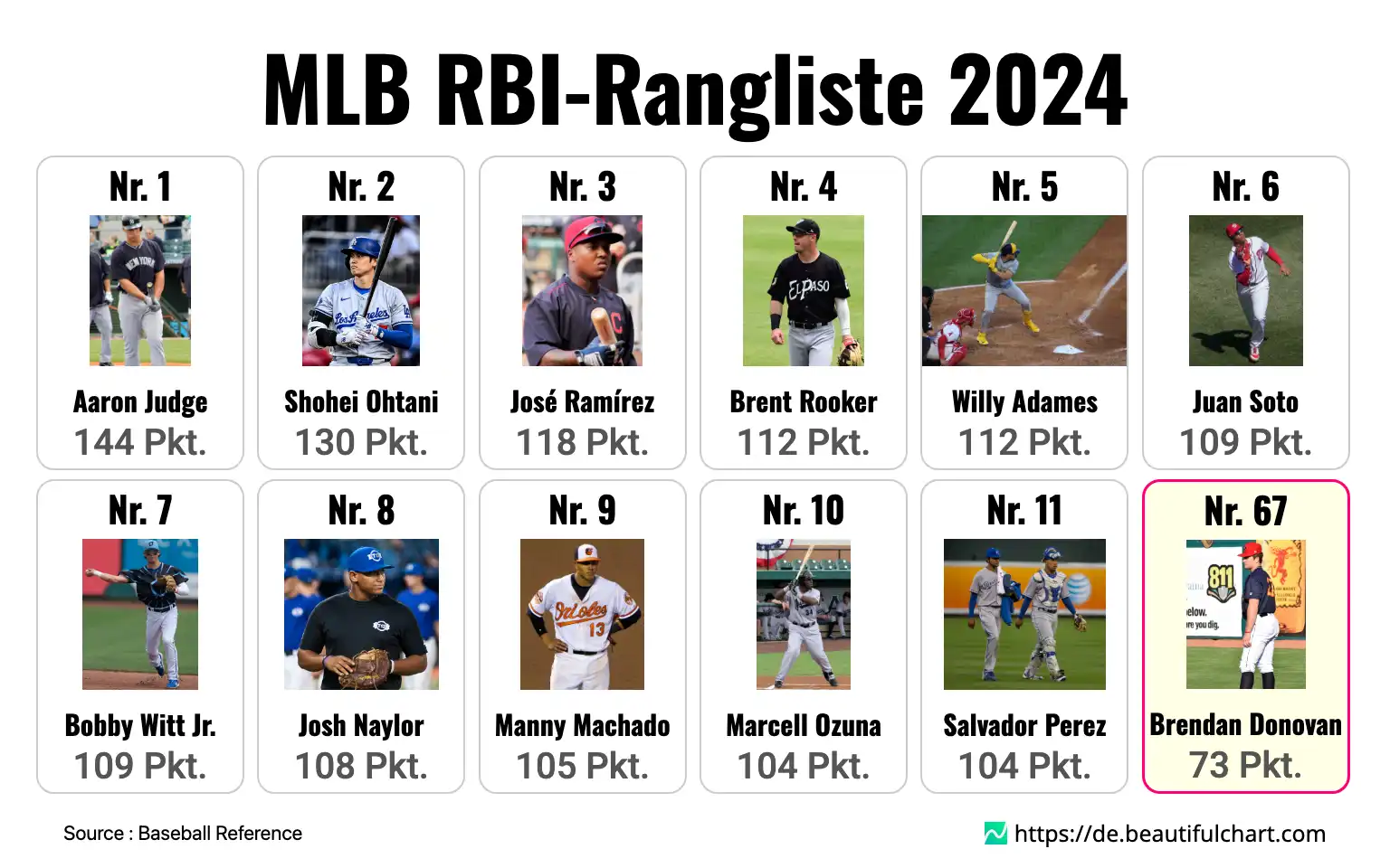 MLB RBI-Rangliste 2024