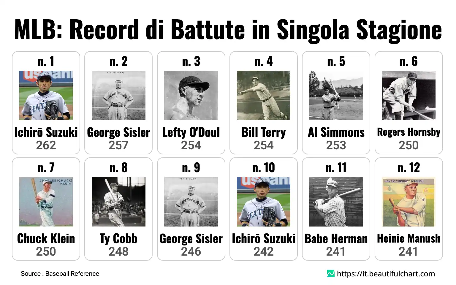 MLB: Record di Battute in Singola Stagione