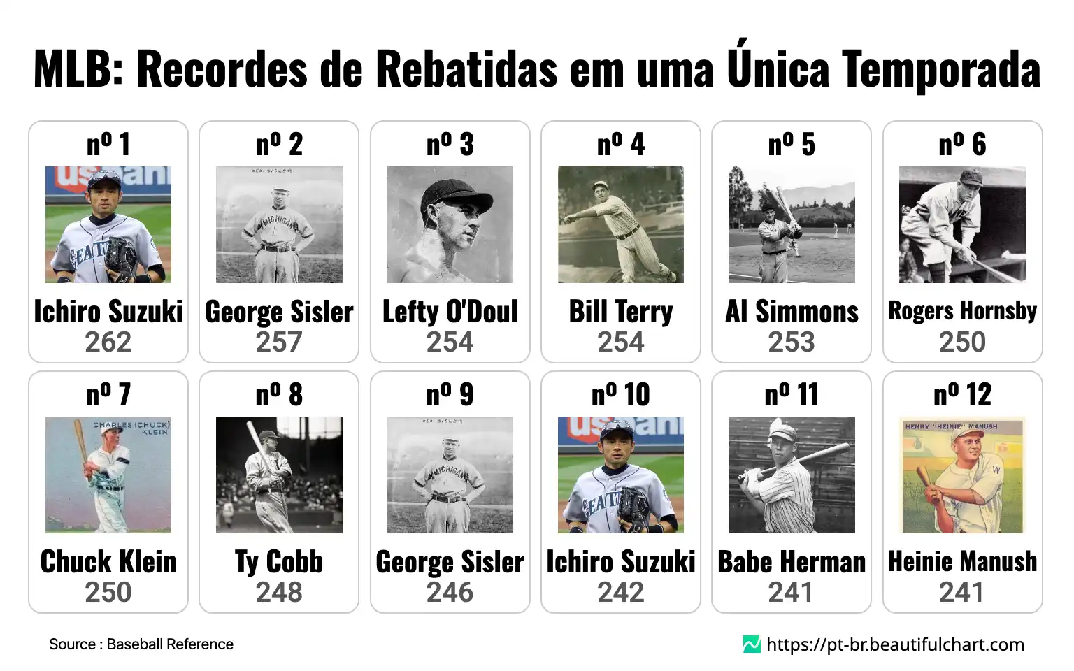 MLB: Recordes de Rebatidas em uma Única Temporada