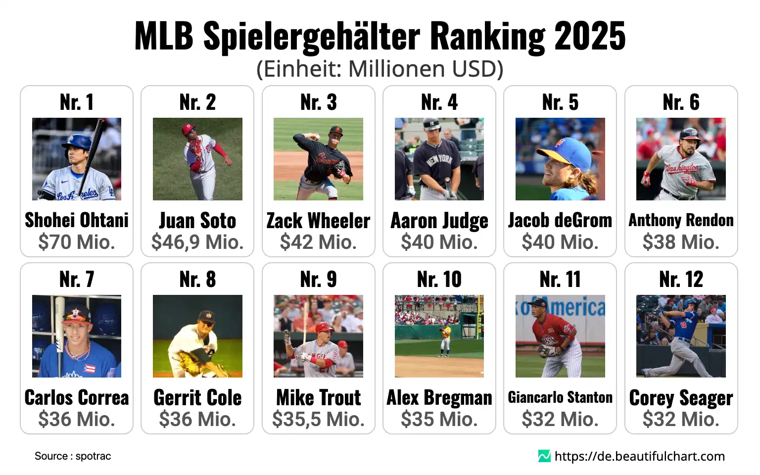 MLB Spielergehälter Ranking 2025