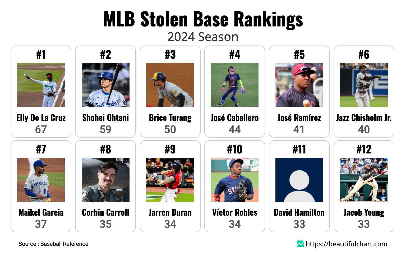 MLB Stolen Base Rankings